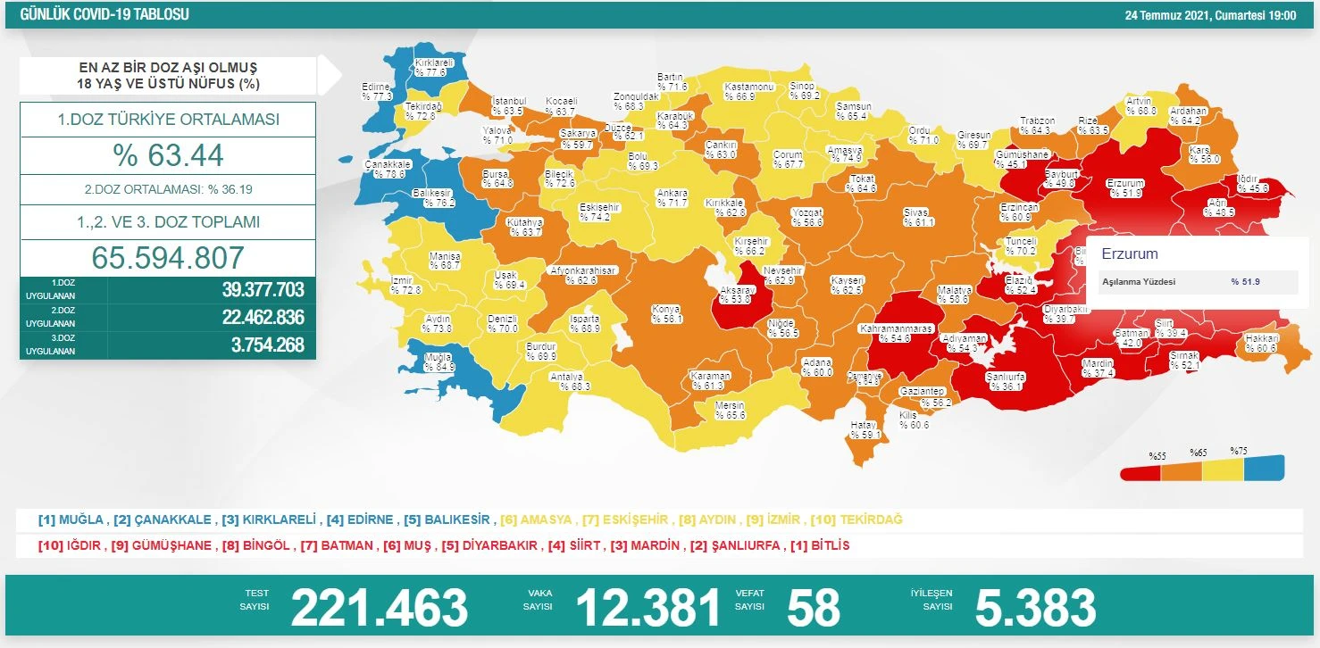 Son dakika! 24 Temmuz koronavirüs tablosu: 12 bin 381 vaka, 58 can kaybı